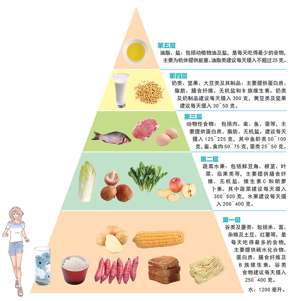 平衡膳食宝塔中各类食物的组成是根据全国营养调查中居民膳食的实际